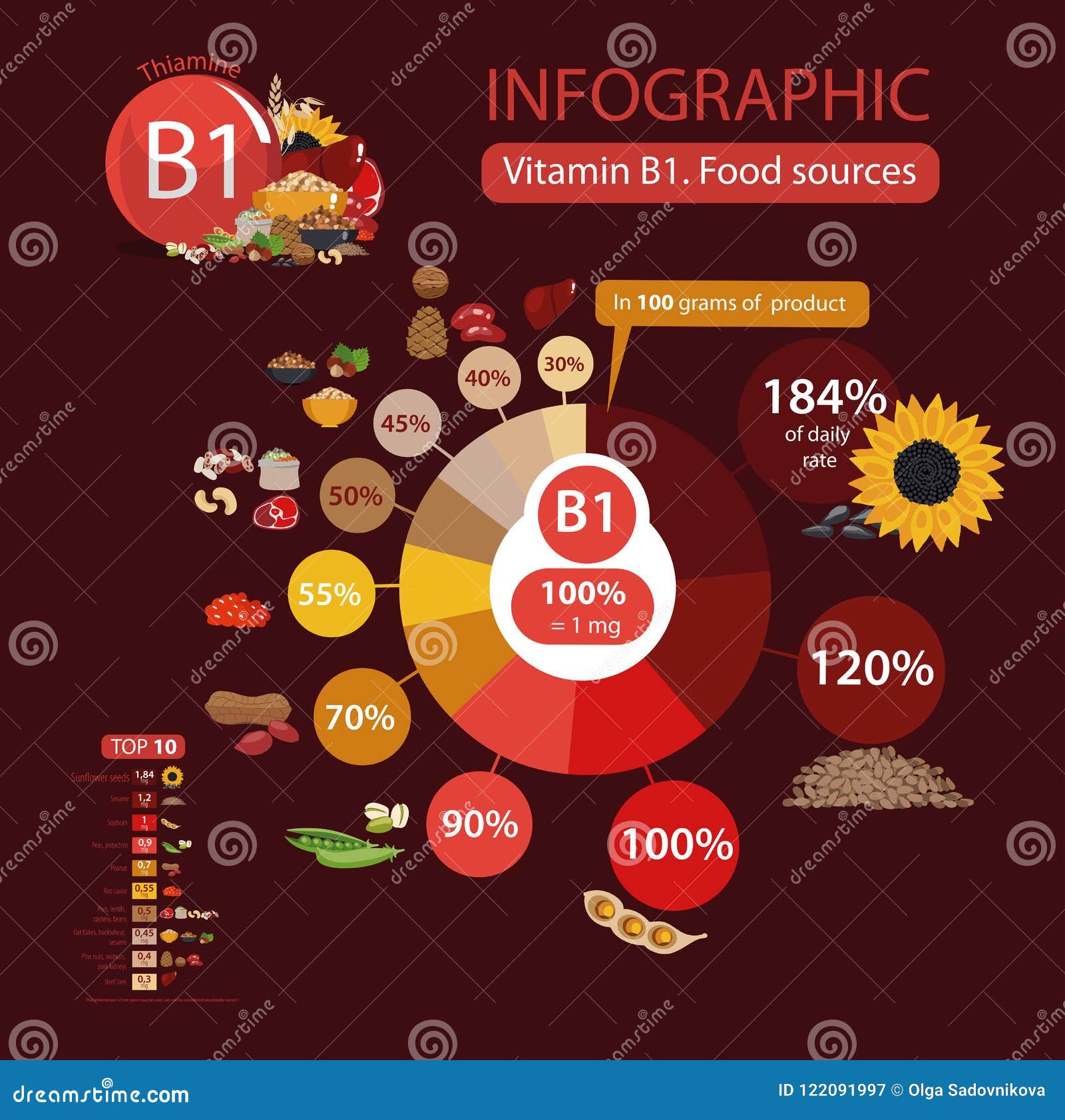 Vitamin B1 Food Chart