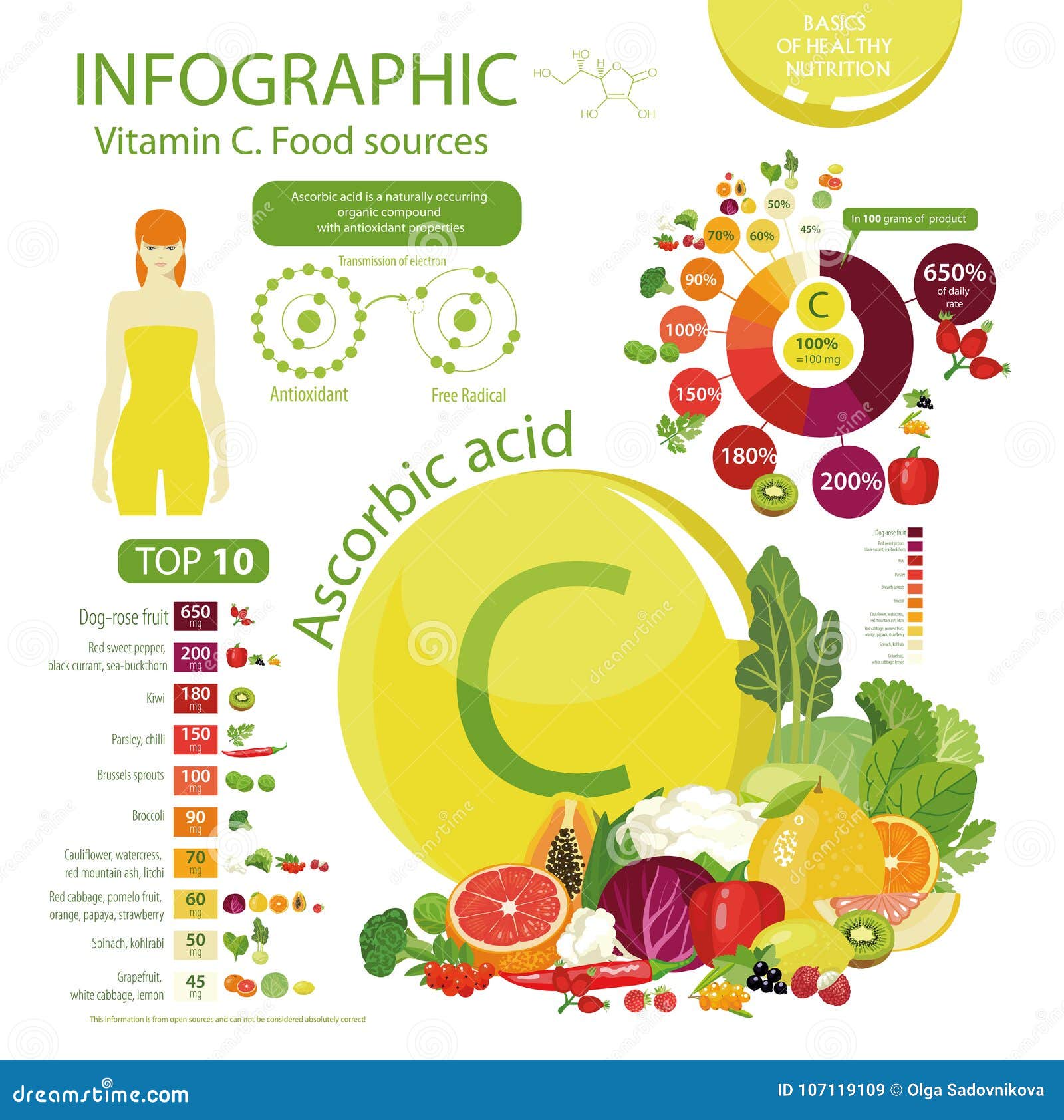 Vitamin C In Foods Chart