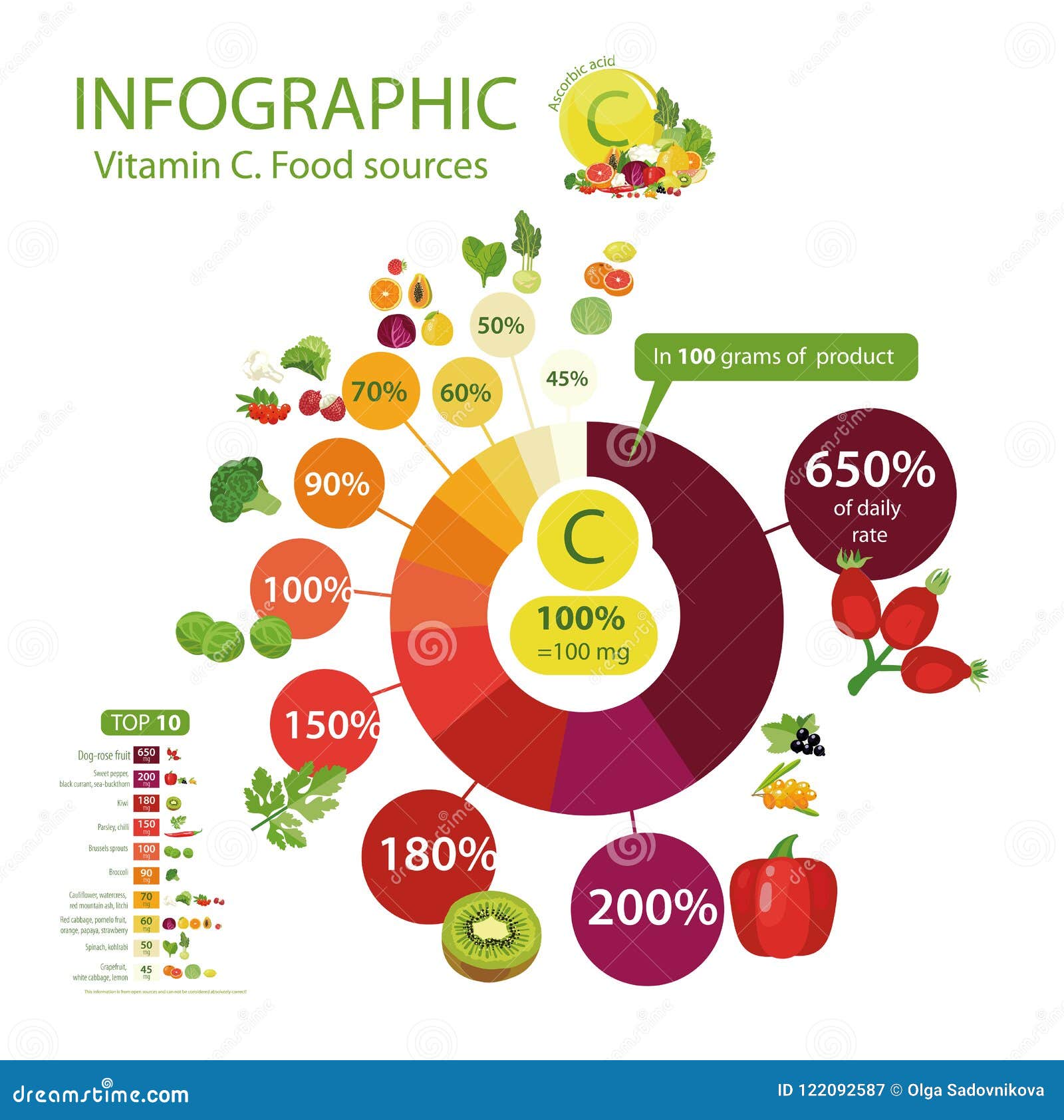 Vitamin C Or Ascorbic Acid A Pie Chart Of Food With The