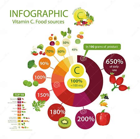 Vitamin C or Ascorbic Acid. a Pie Chart of Food with the Highest ...