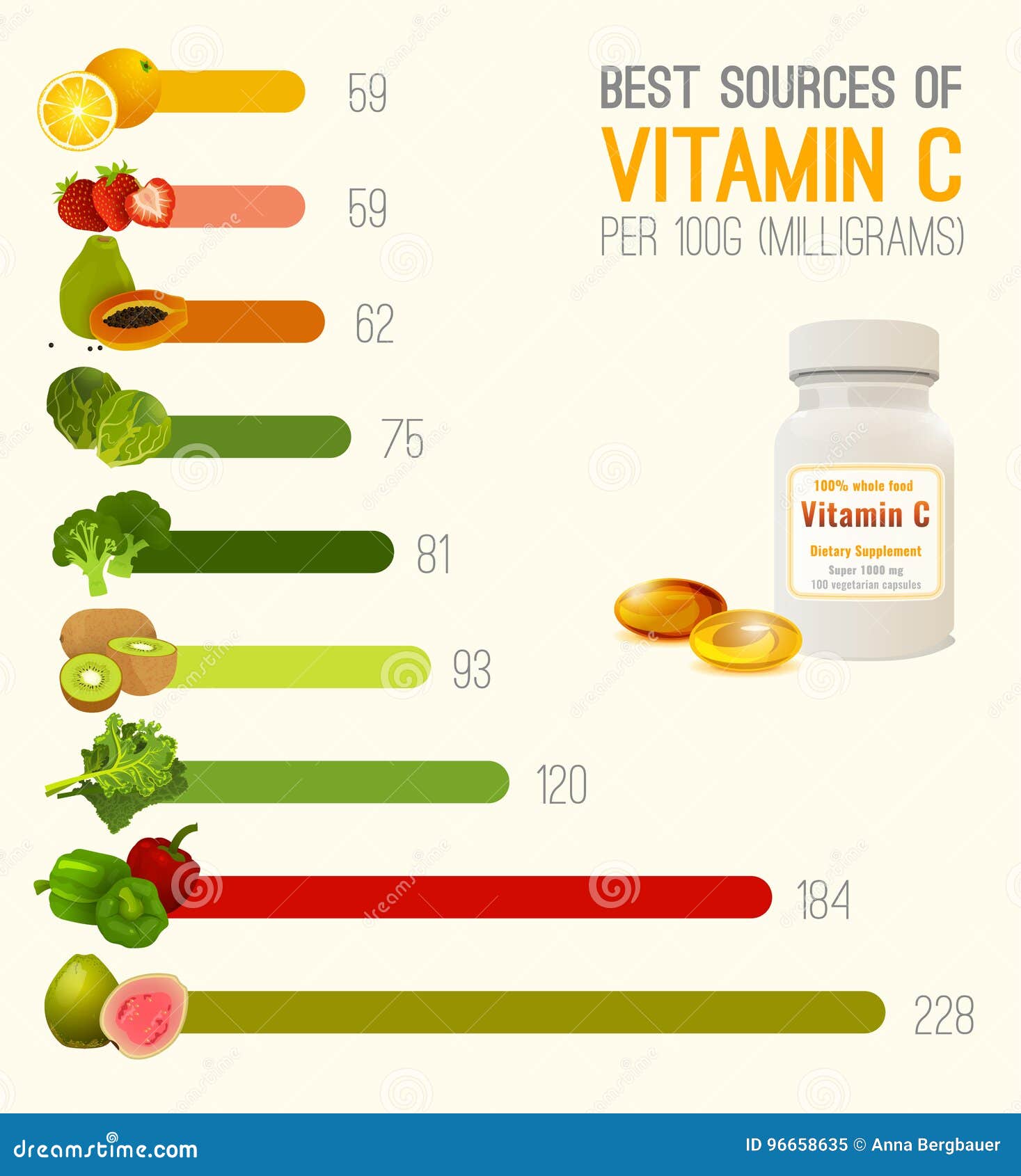Vitamin C In Fruits And Vegetables