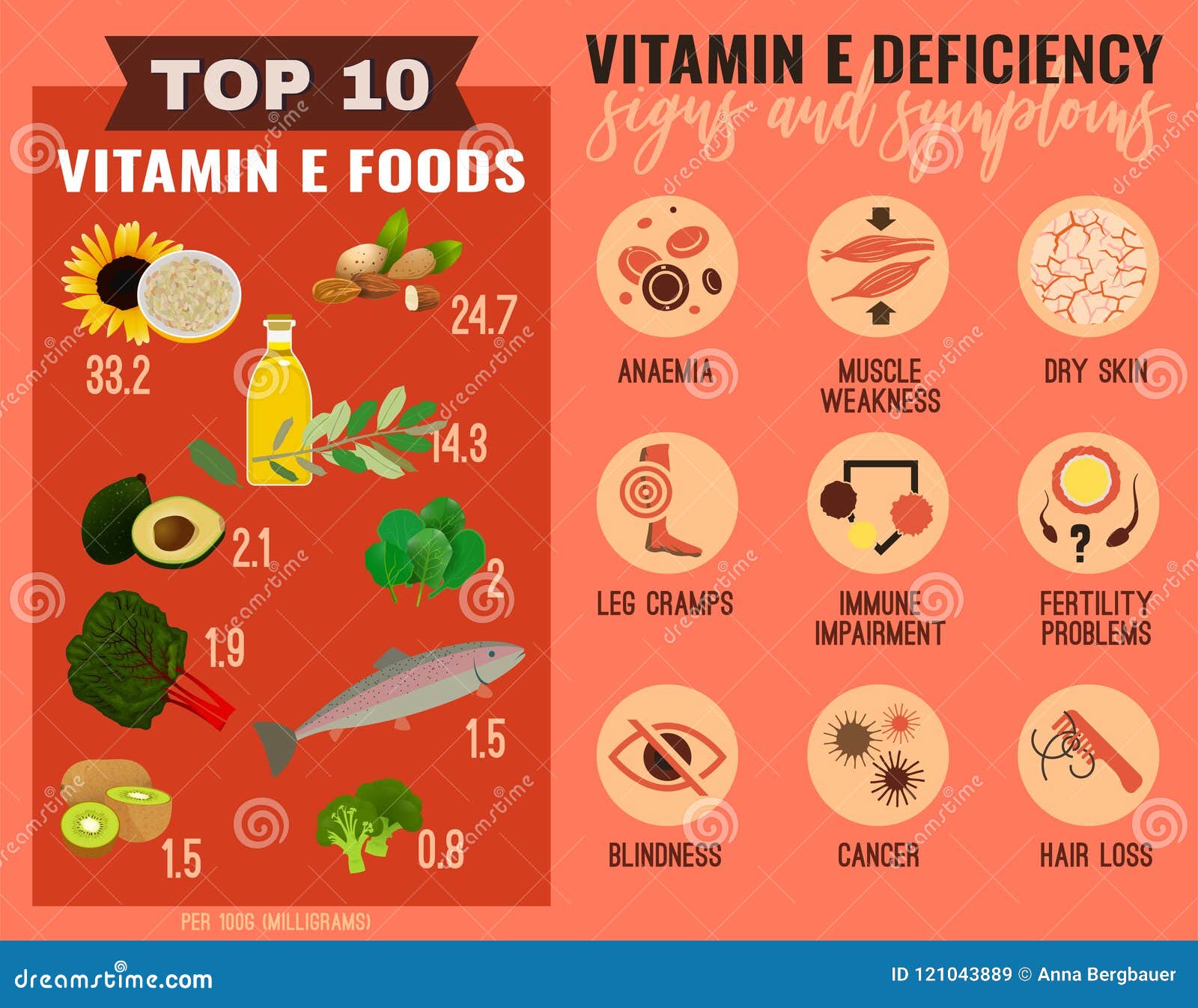 Vitamin deficiency. Vitamin e deficiency. Витамины а + е. Deficiency Symptoms Vitamin e.