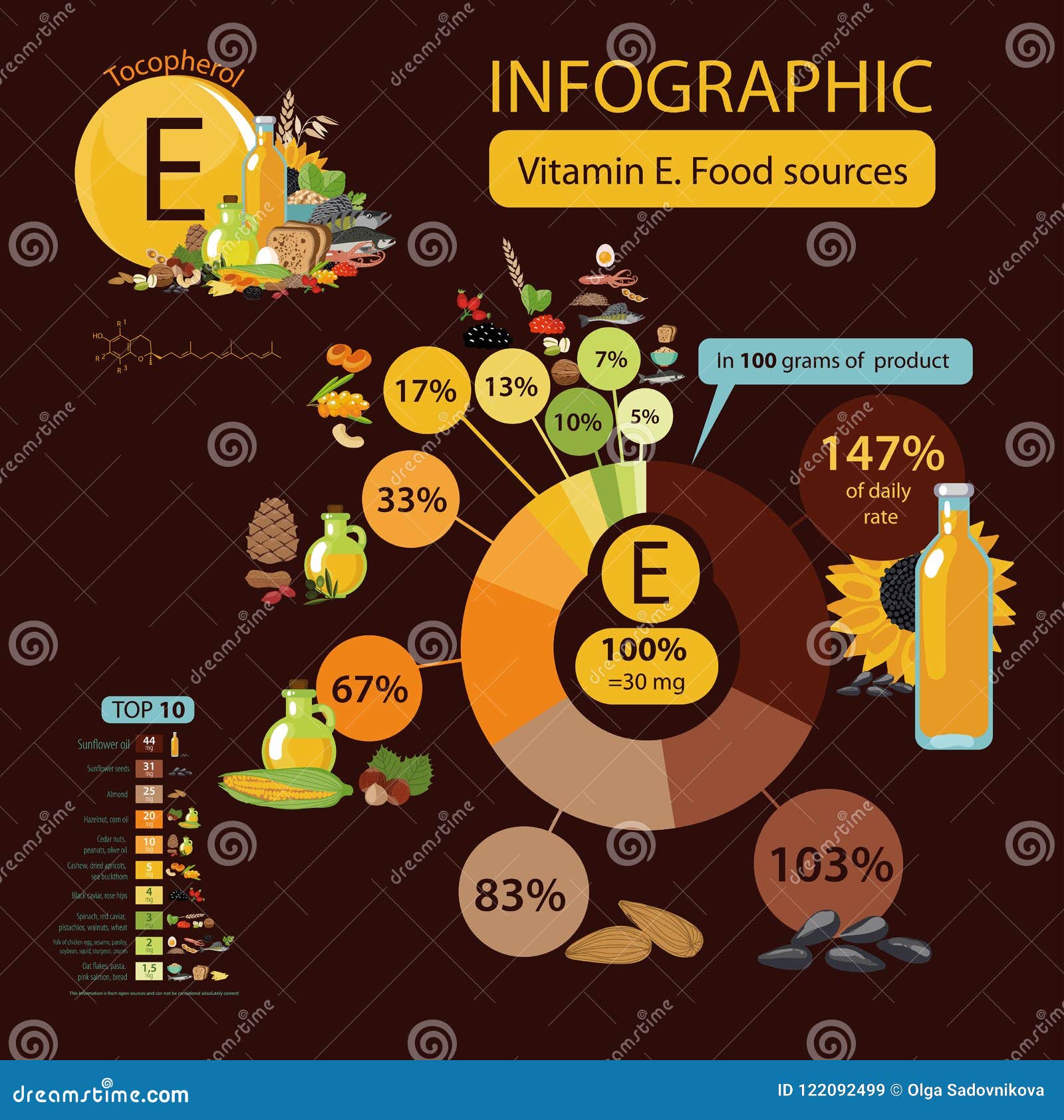 Vitamin E In Foods Chart