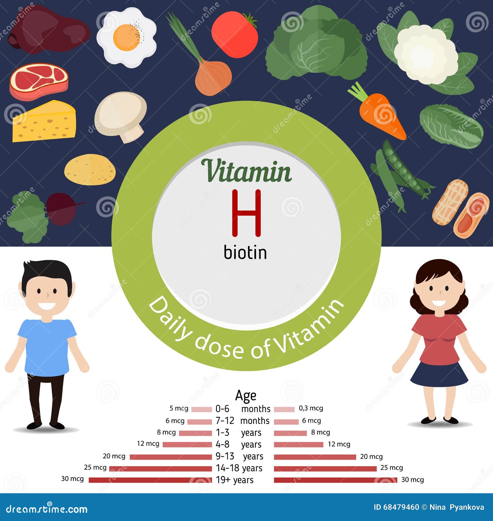 Vitamin H infographic vektor abbildung. Illustration von nahrung 68479460