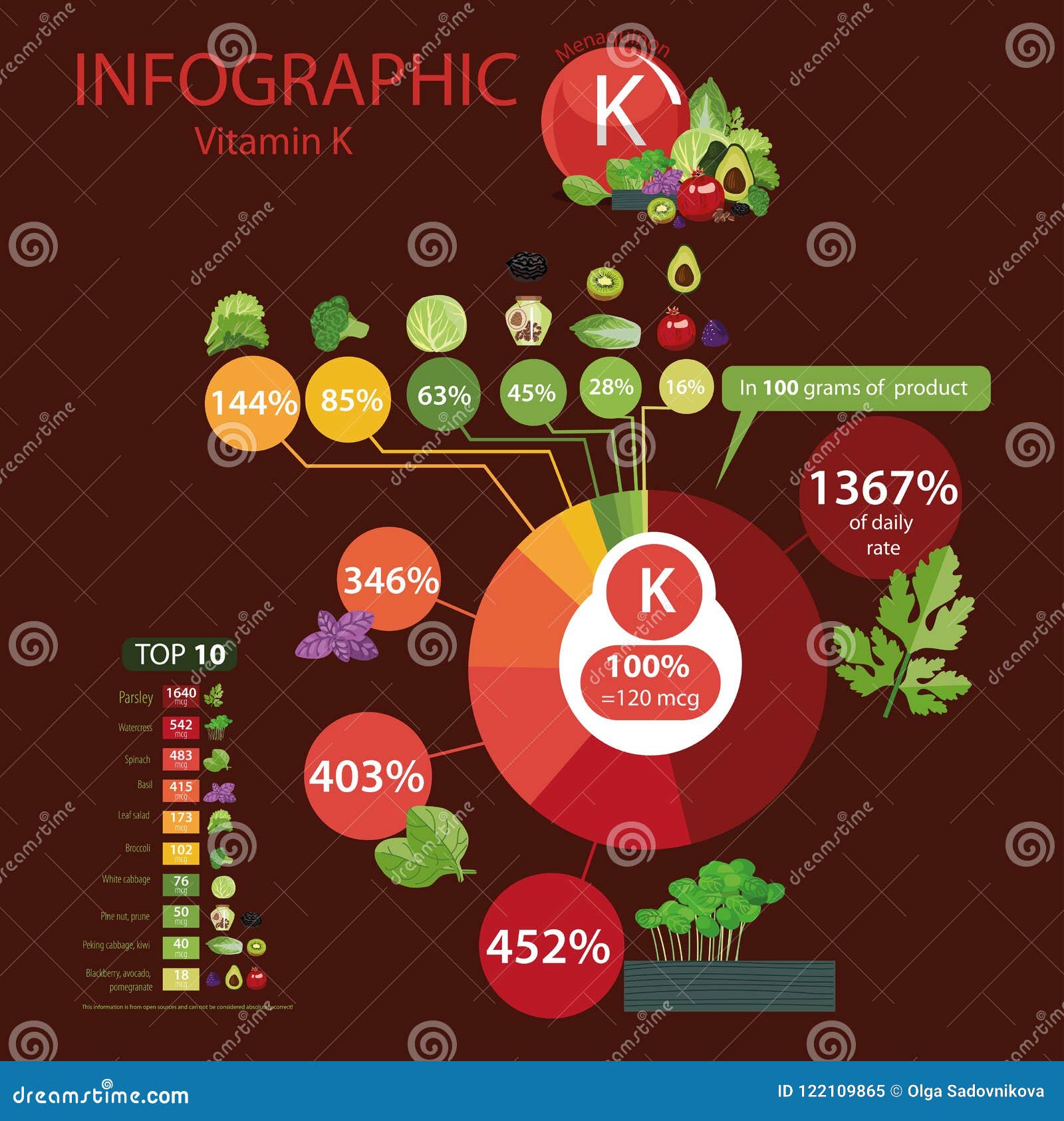 Vitamin K Content Of Foods Chart