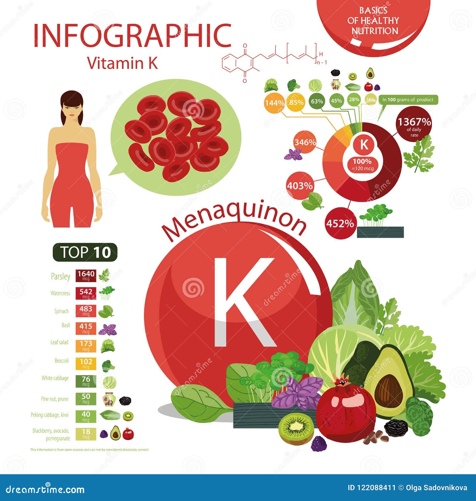 Vitamin Content Of Foods Chart