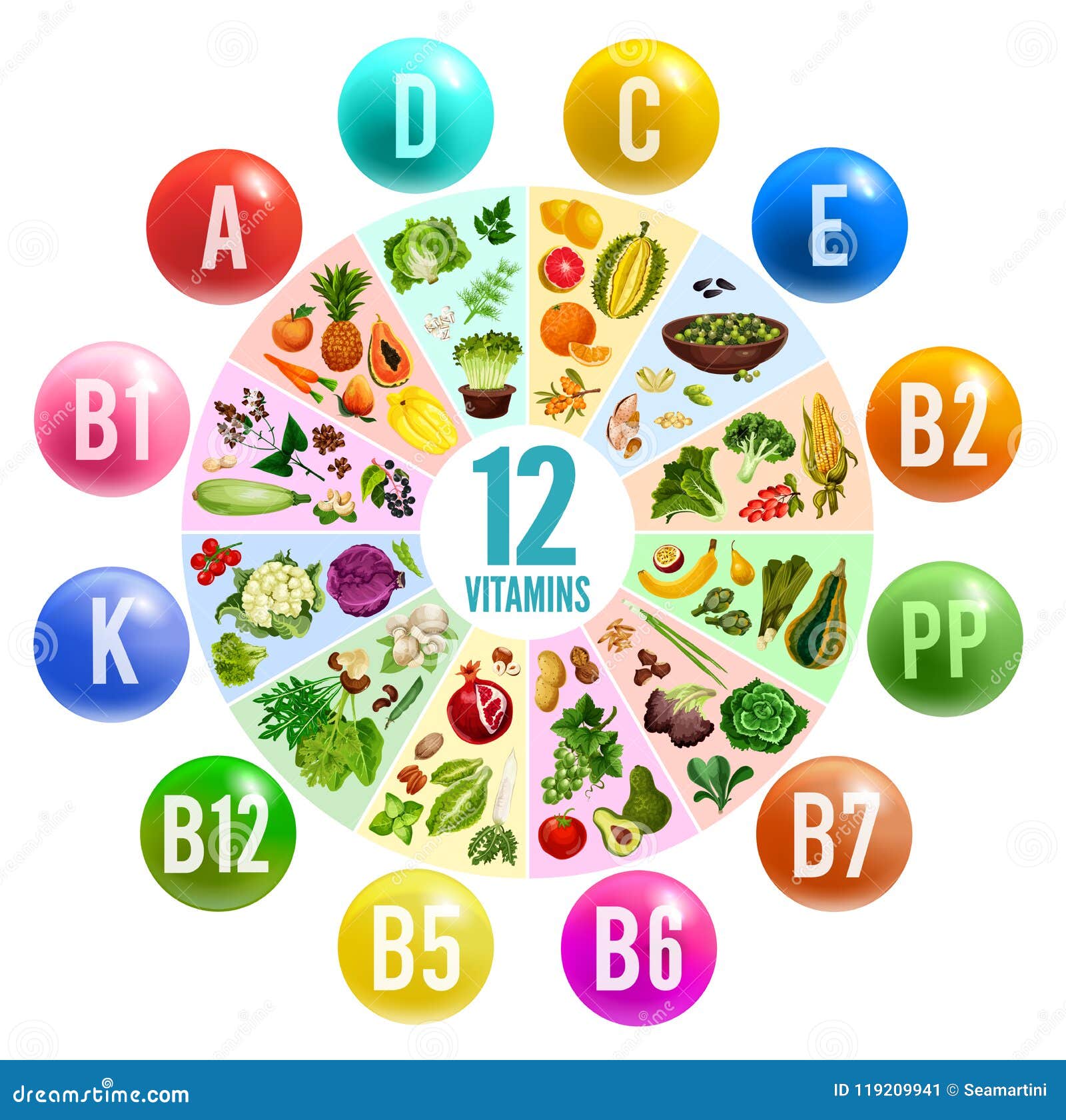 Vitamin Food Chart