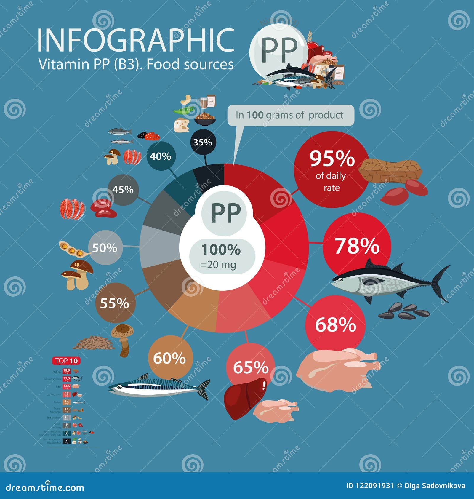 Vitamin Content Of Foods Chart