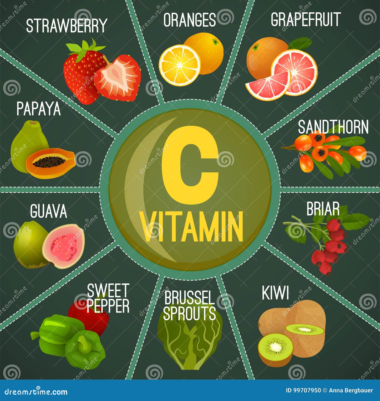 Vitamine C in voedsel vector illustratie. Illustration of wetenschap -