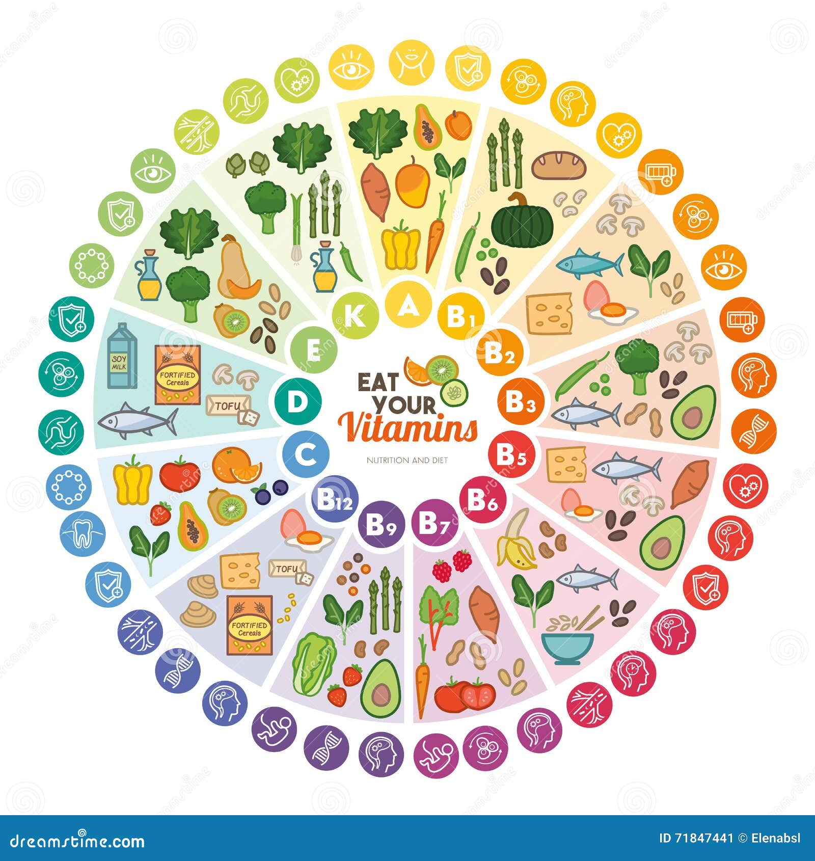 Vitamins And Minerals Food Sources Chart