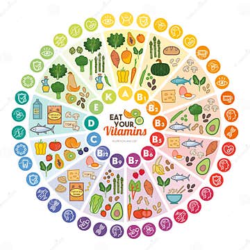 Vitamins food sources stock vector. Illustration of chart - 71847441