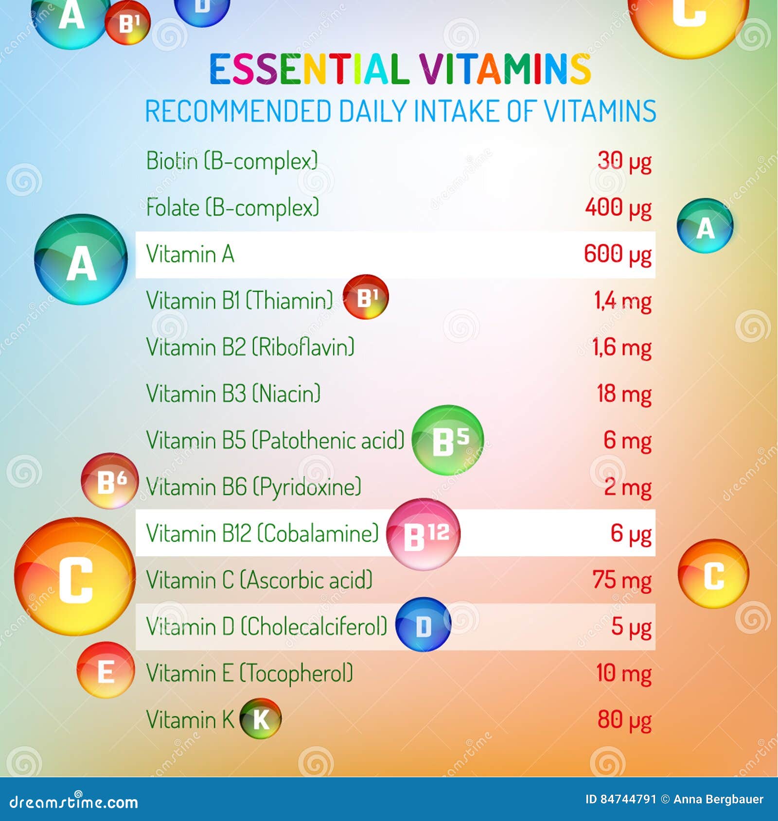 Recommended Daily Allowance Of Vitamins Chart