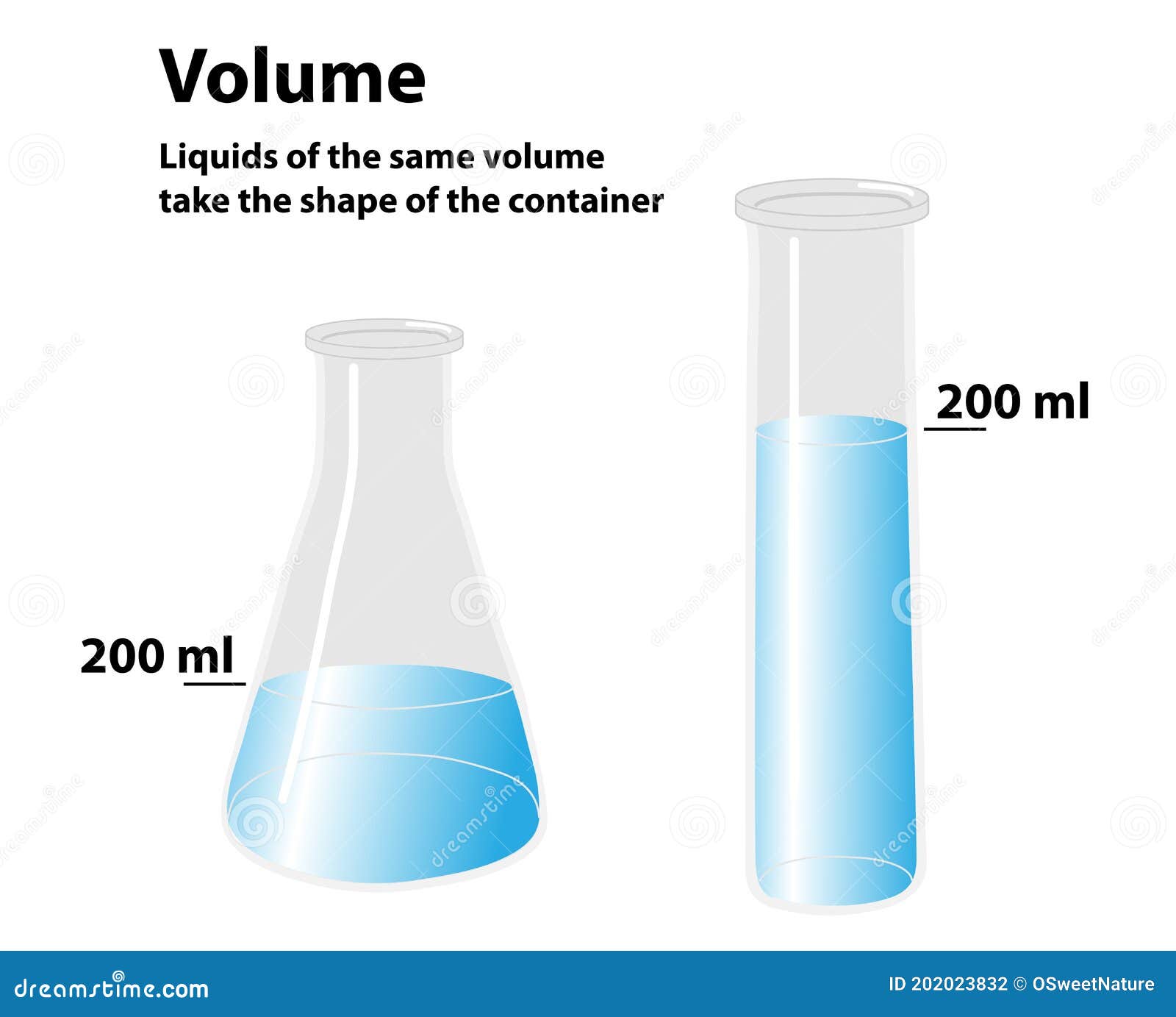 volume of liquid and  of container