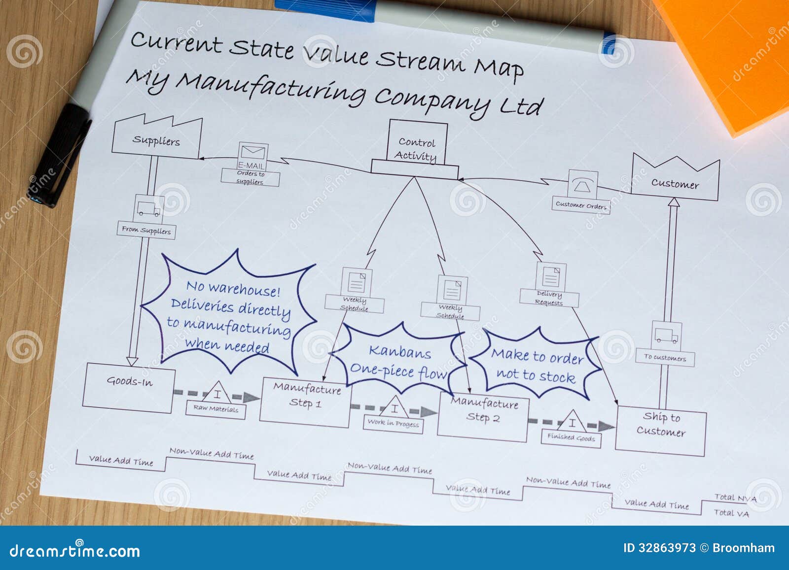 vsm value stream map with kaizen improvements