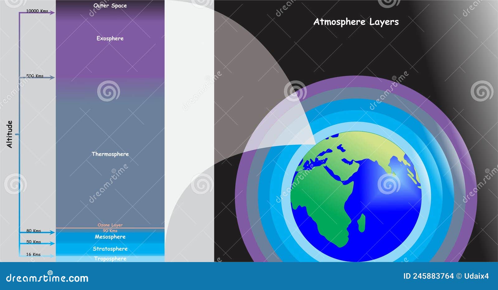 Warstwa Atmosfery Ziemskiej Sięgająca Do Wysokości 45 50 Km Warstwy Atmosfery Planety Ziemskiej - Diagram Ilustracja Wektor