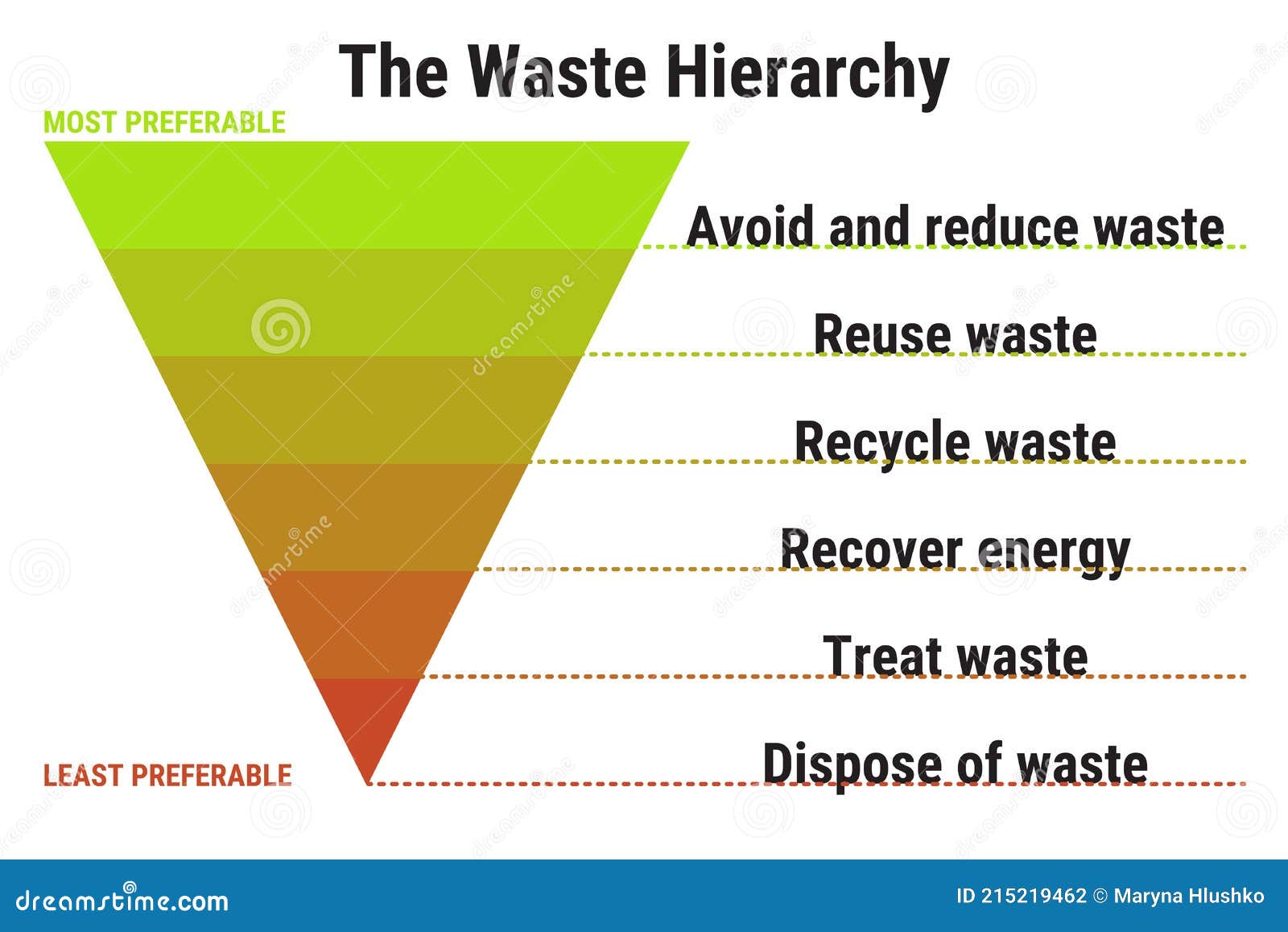 Waste Hierarchy For Product Reusage Or Disposal Triangle Outline ...