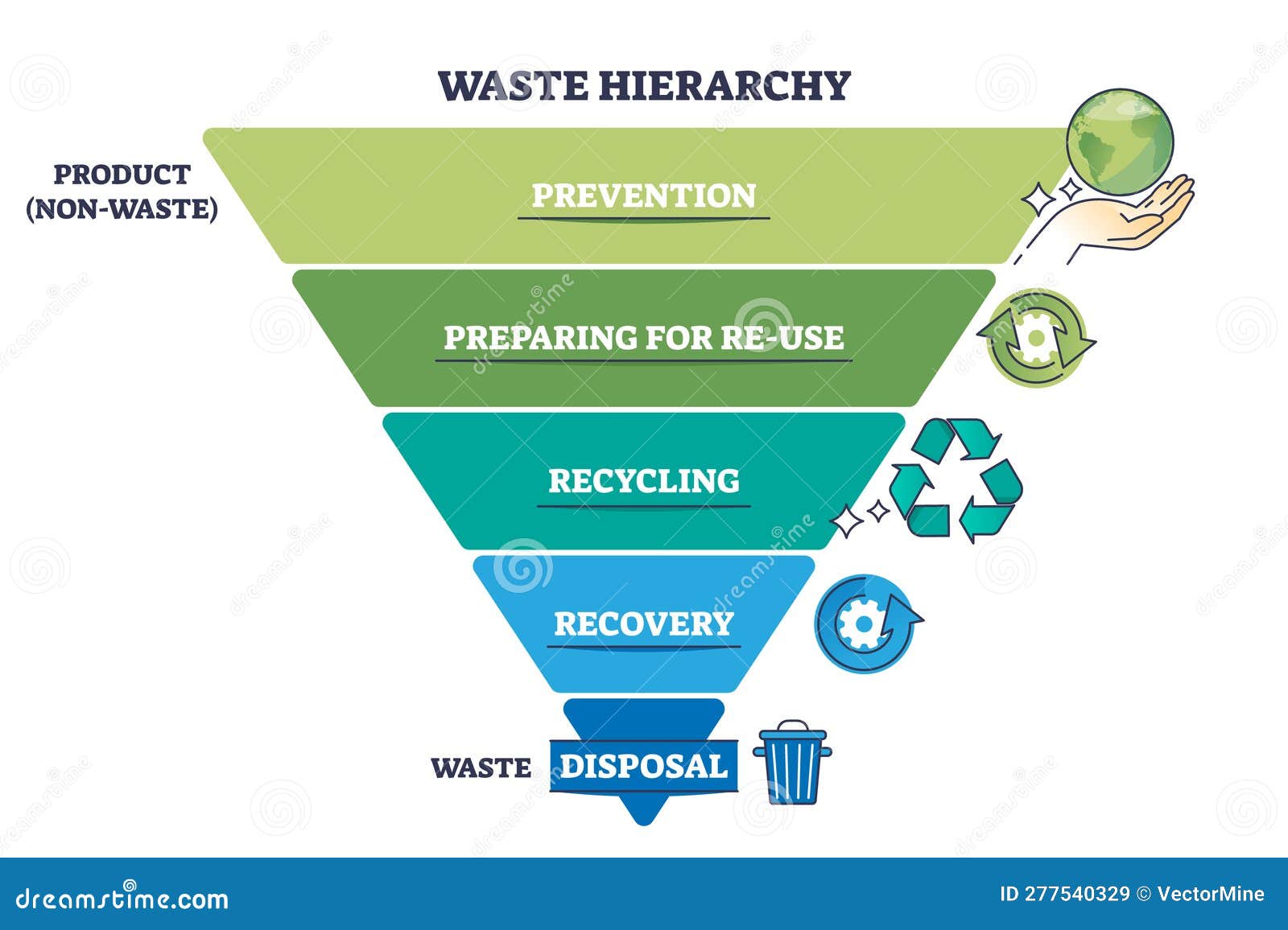 waste hierarchy for product reusage or disposal triangle outline diagram