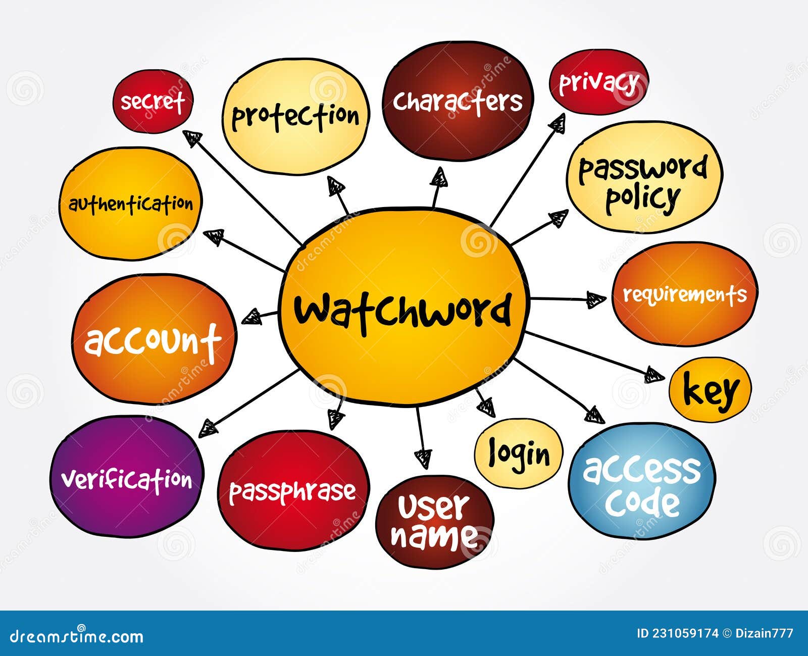 watchword mind map, concept for presentations and reports