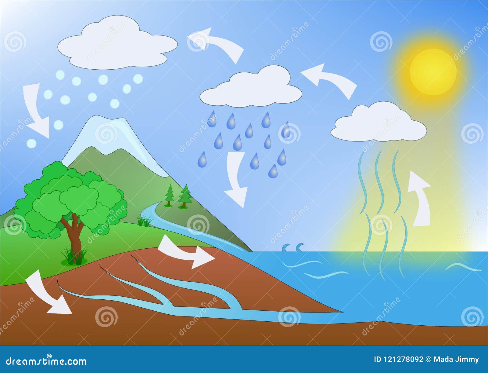 water cycle concept 
