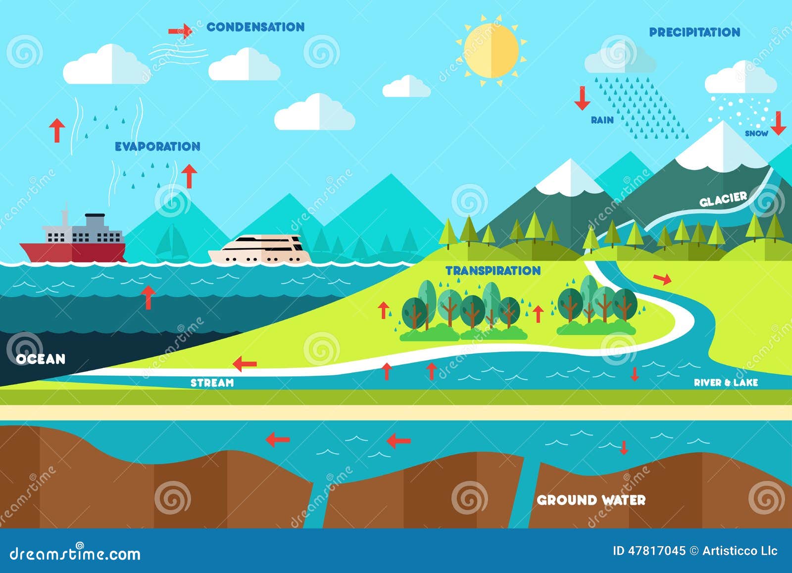 Water cycle illustration stock vector. Illustration of recycle - 47817045