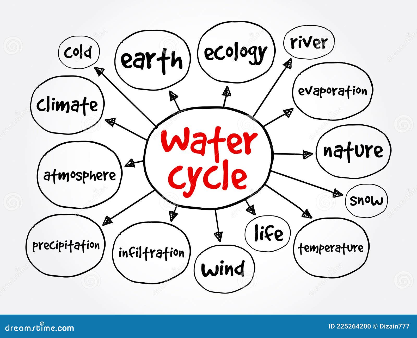 Water Cycle Mind Map, Concept for Presentations and Reports Stock