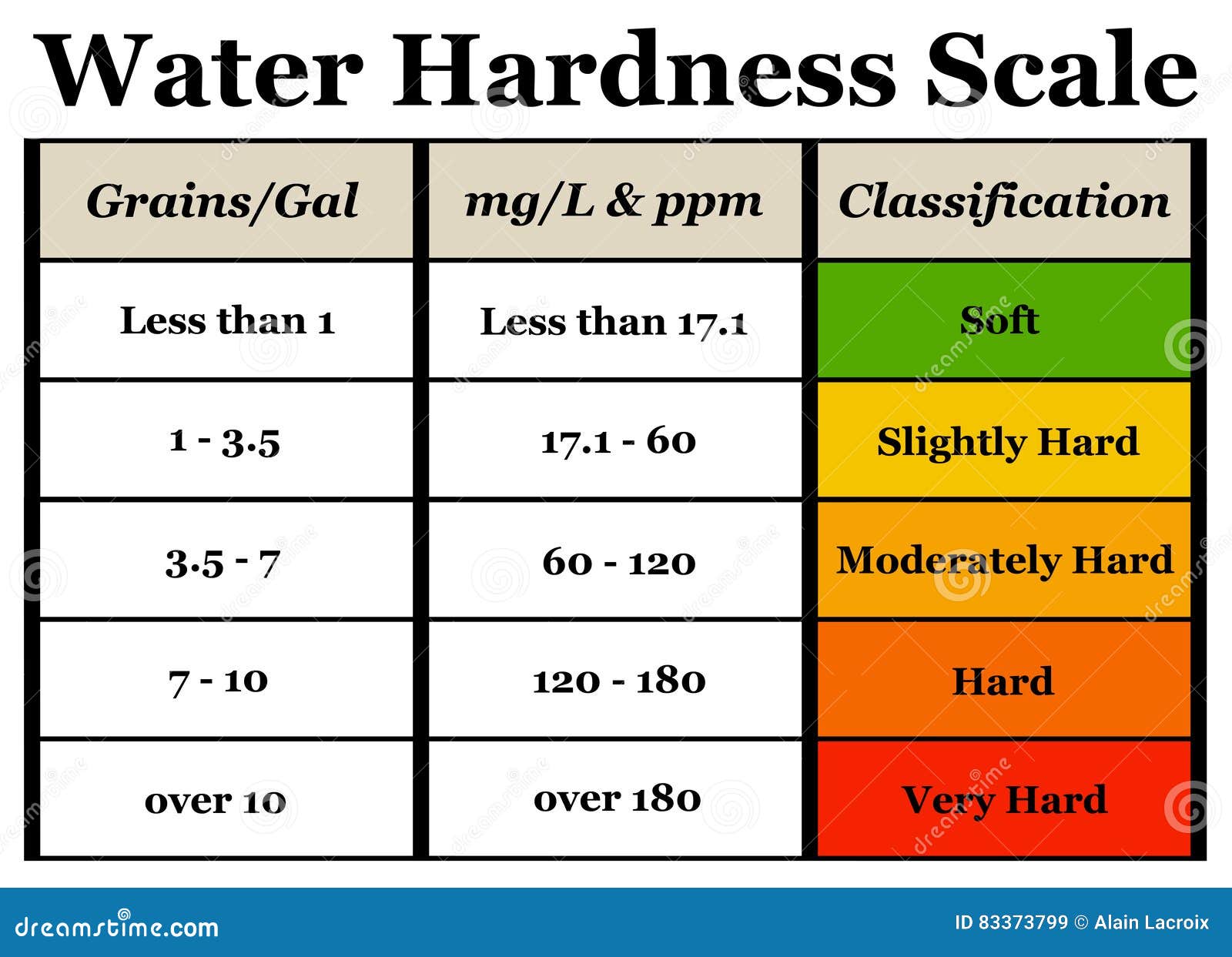 Water Hardness Chart