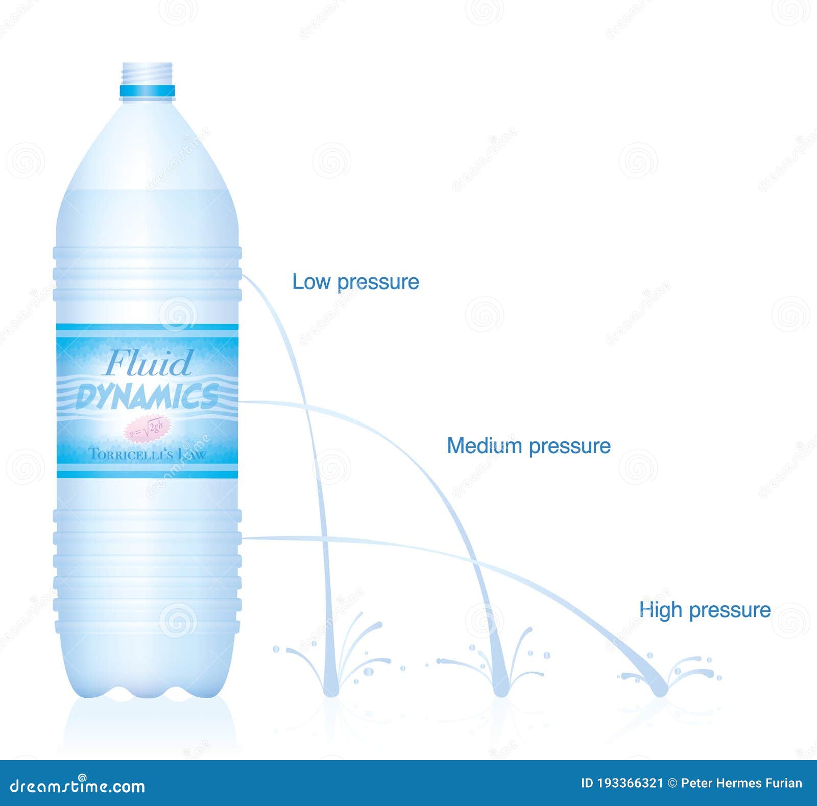 water jets bottle fluid dynamics torricellis law