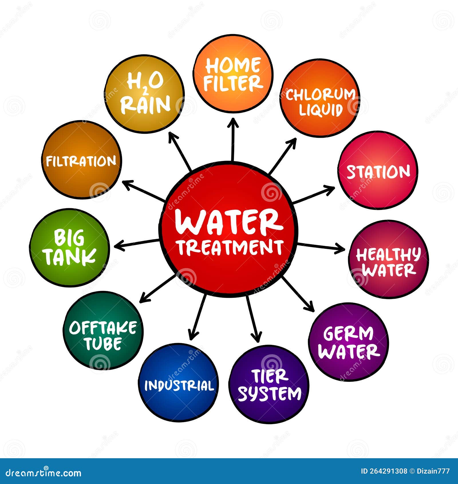 Water Treatment Process that Improves the Quality of Water To Make it Appropriate for a