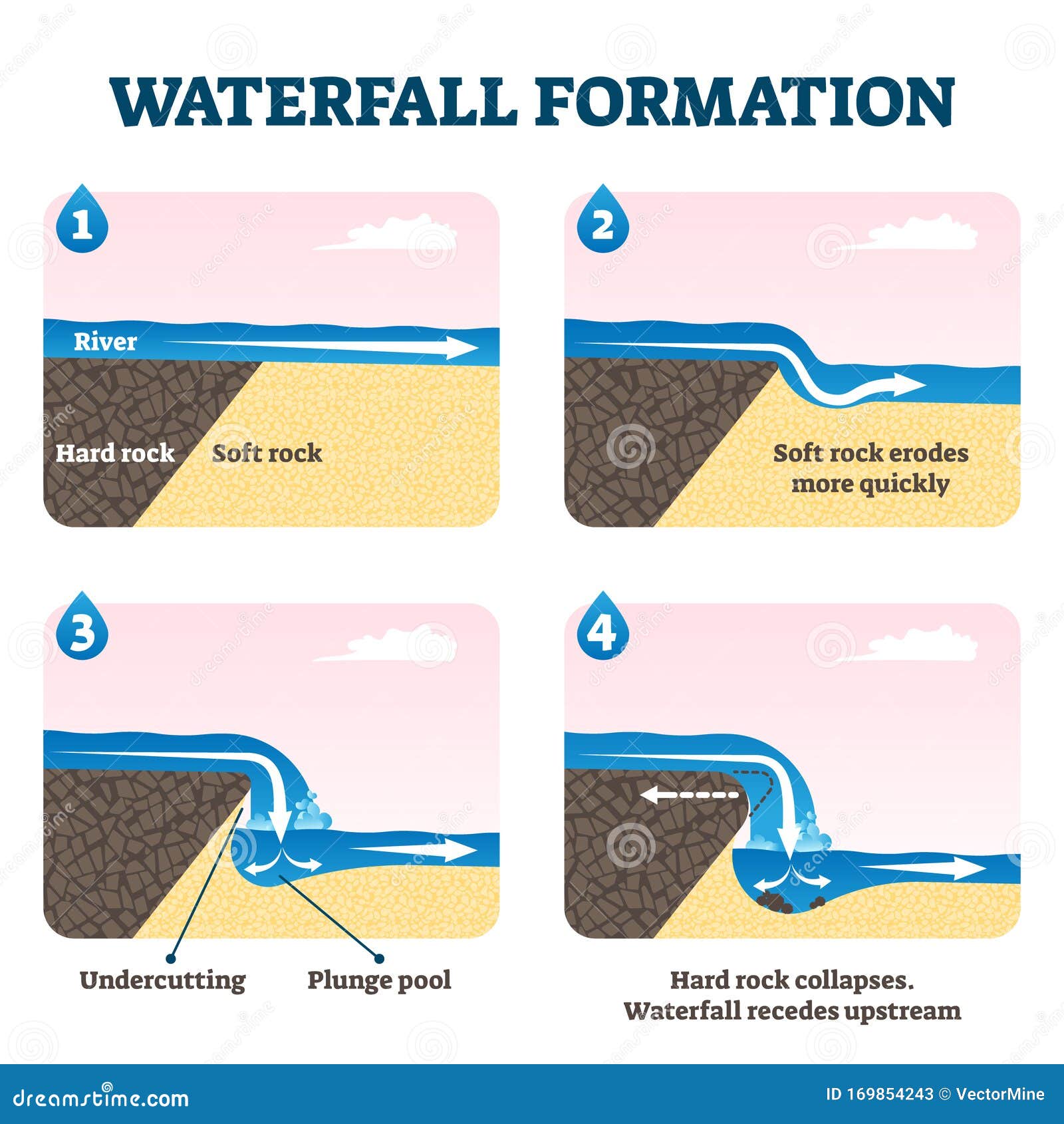 waterfall formation diagram  