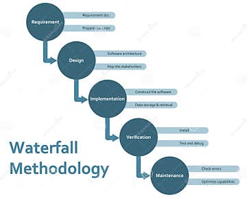 Waterfall Methodology Framework Software Development Process Diagram ...