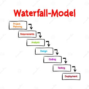 Waterfall Model Software Development Life Cycle Mind Map Process 