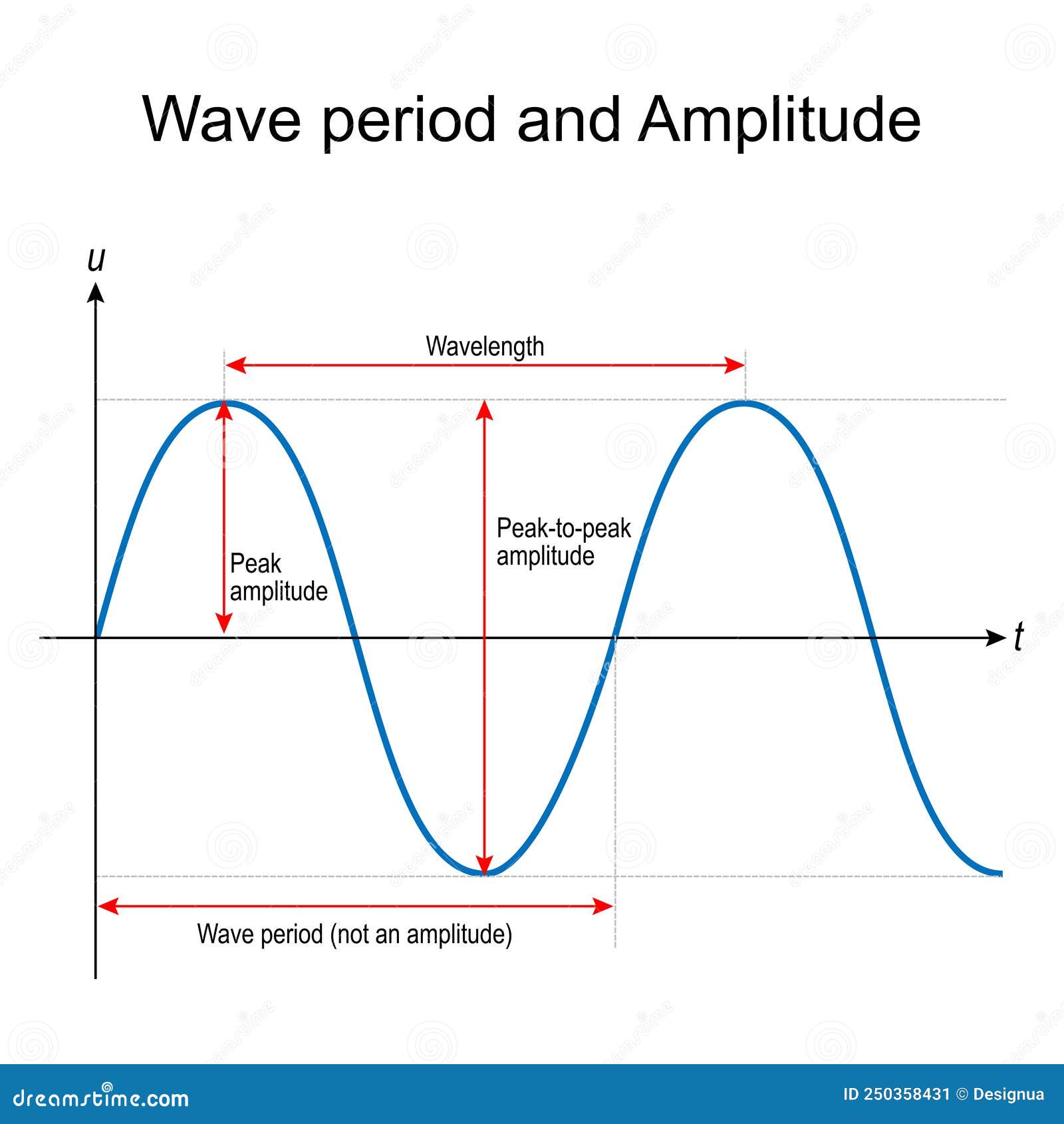 wave period and amplitude. wavelength