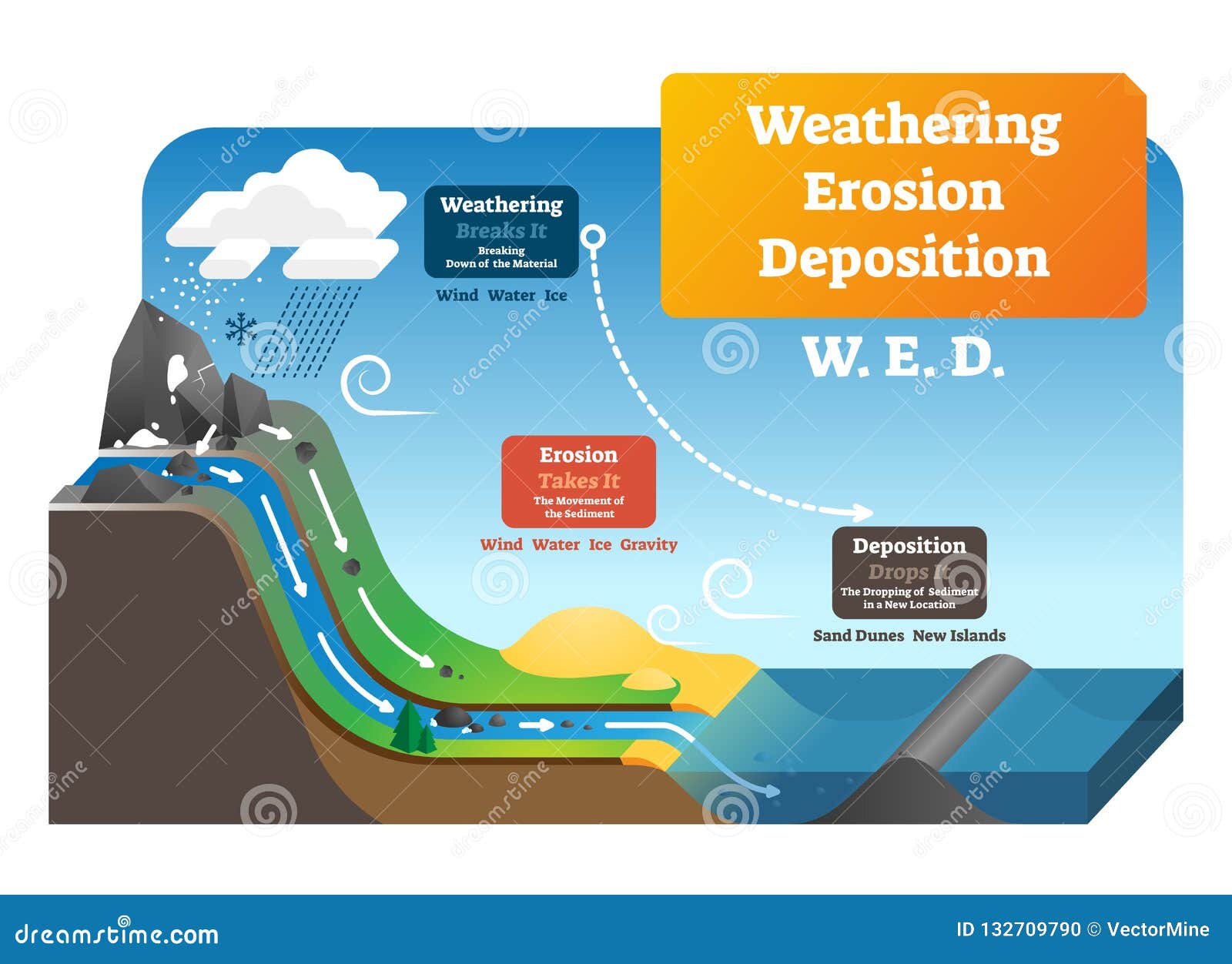 weathering erosion deposition  . labeled geo explanation.
