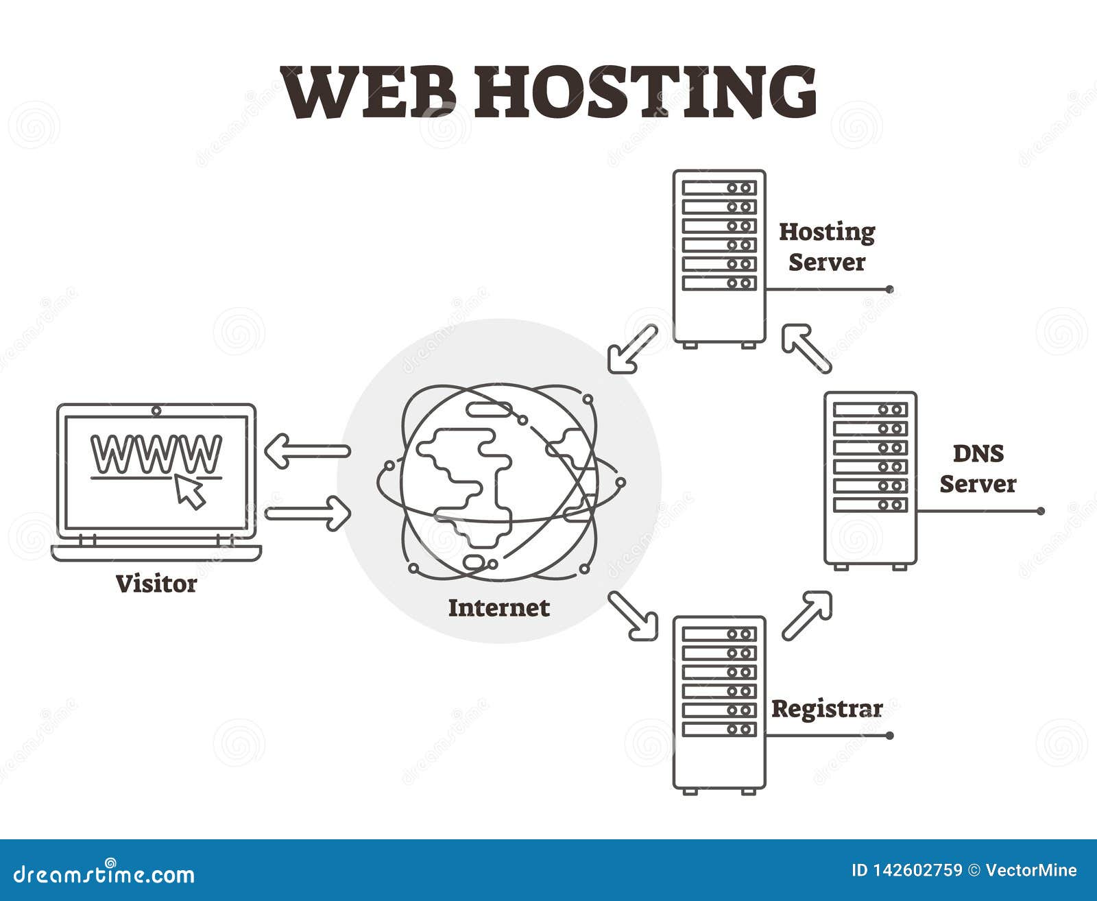 web hosting diagram  . bw labeled outlined server scheme.