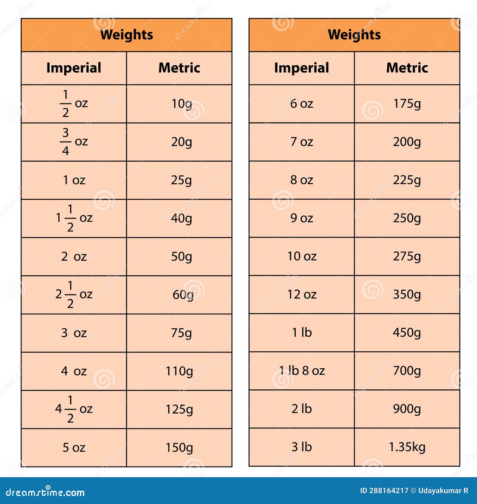 Weight Table Convert To Imperial To Metric. Oz To Grams. Vector Stock ...