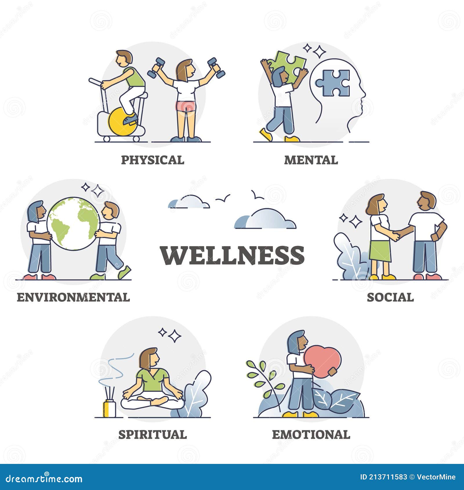 wellness as mental, emotional, spiritual and physical harmony outline set