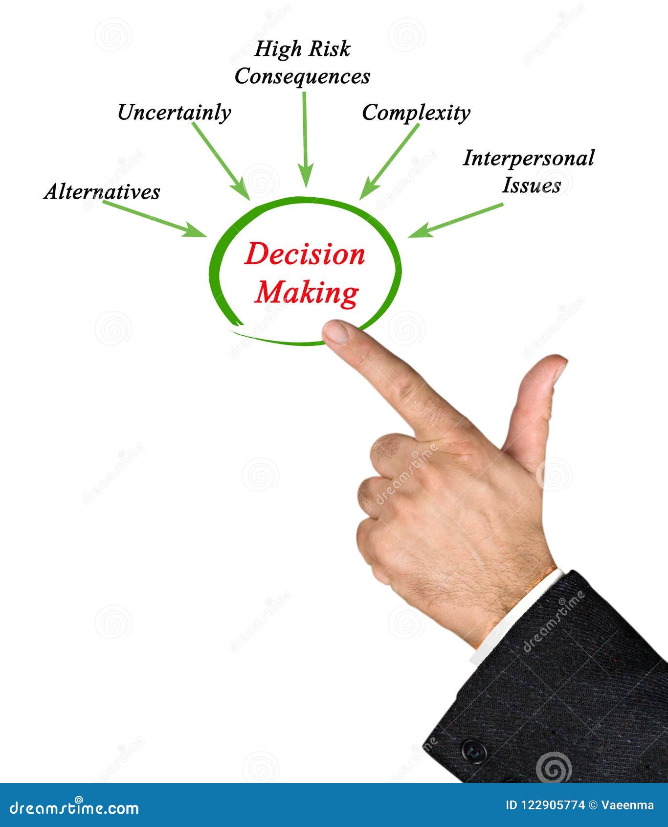 what affect decision making