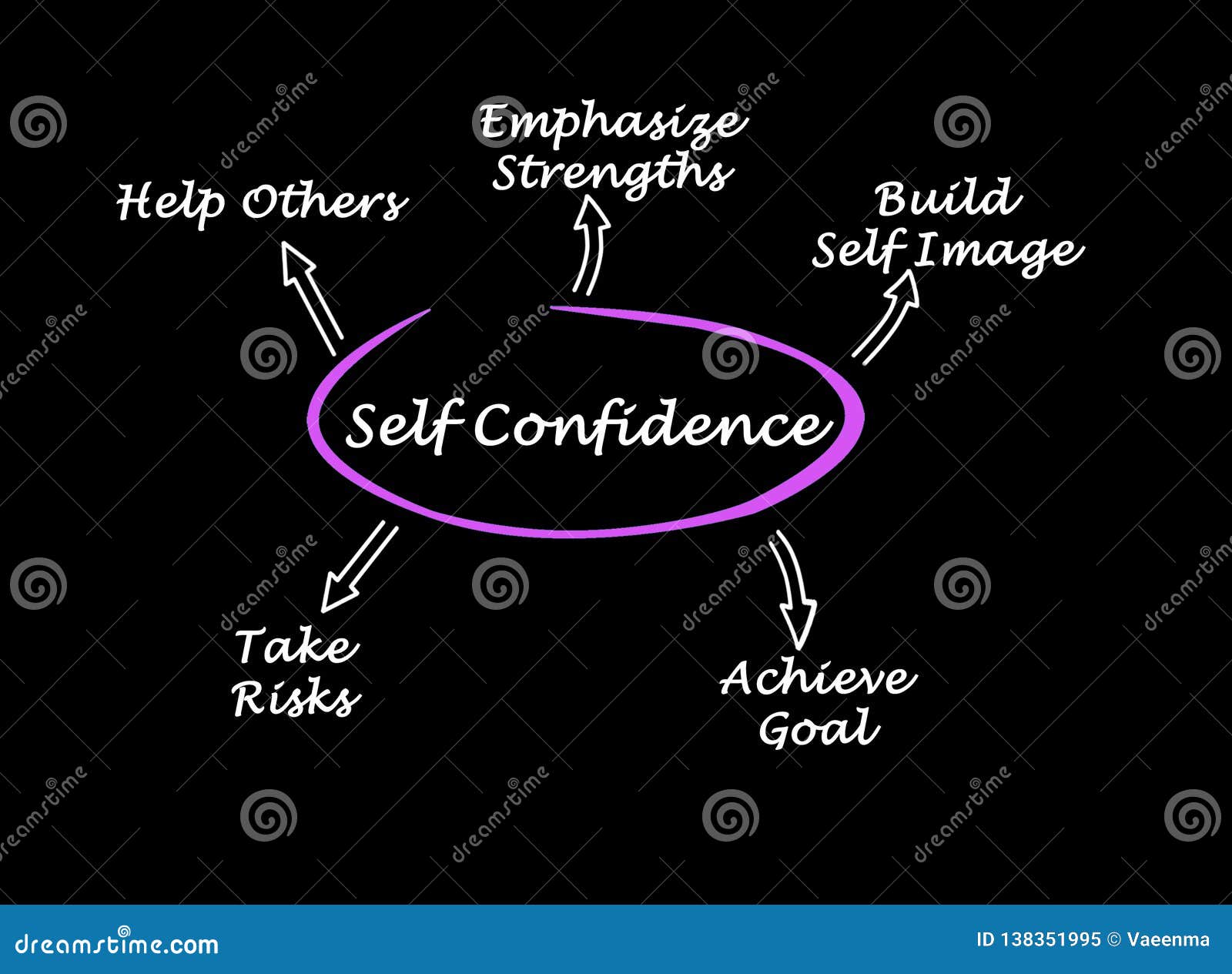 what lead to self-confidence
