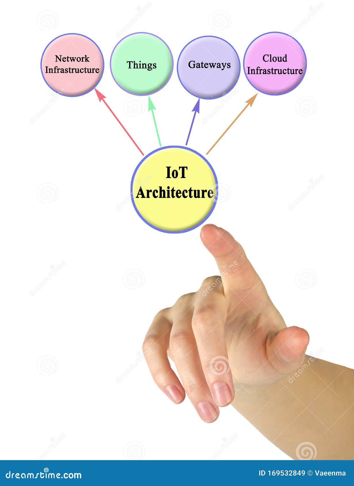 iot architecture