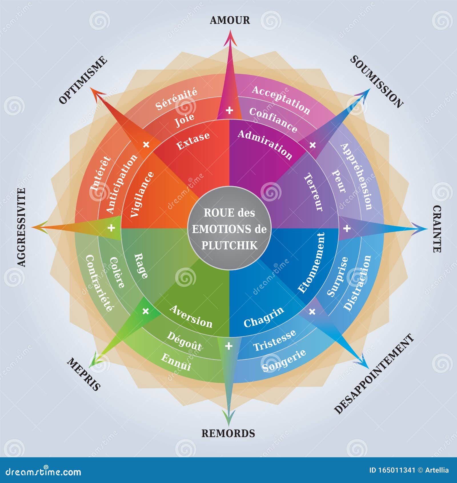 Plutchiks Wheel of Emotions Psychology Diagram Coaching / Learning