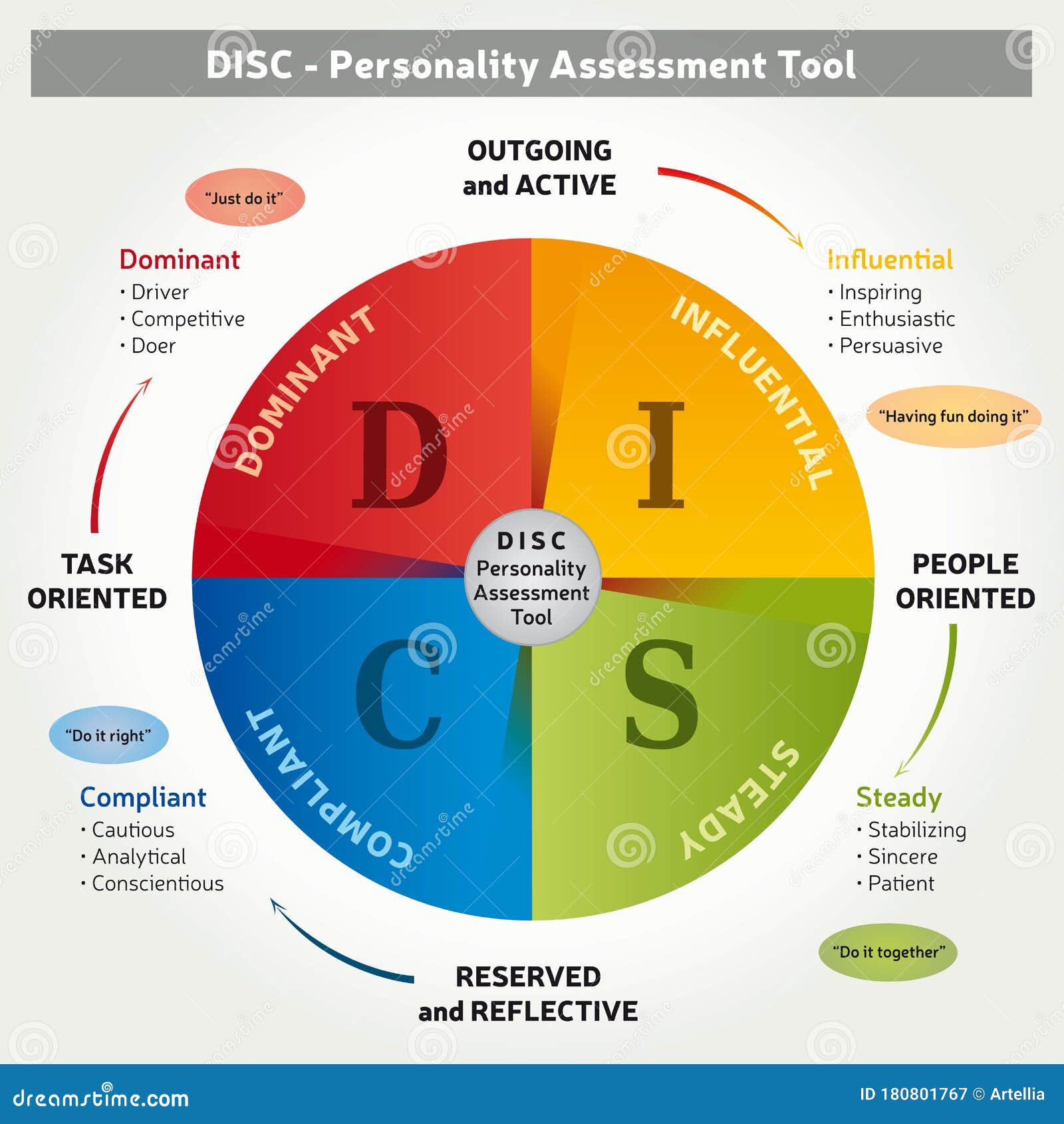 disc -personality assessment tool - 4 colors coaching method -  in english