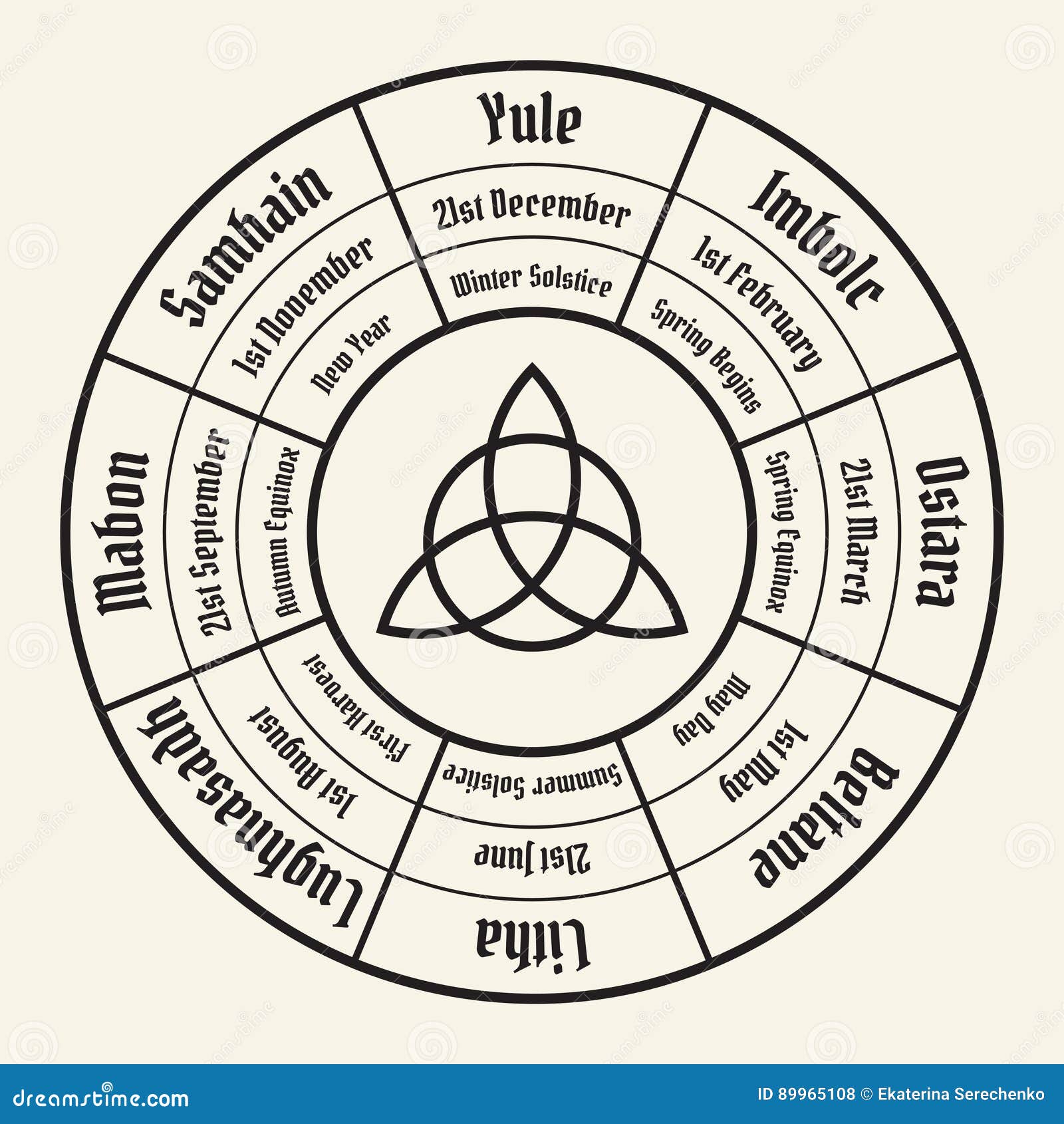 Wiccan Element Chart