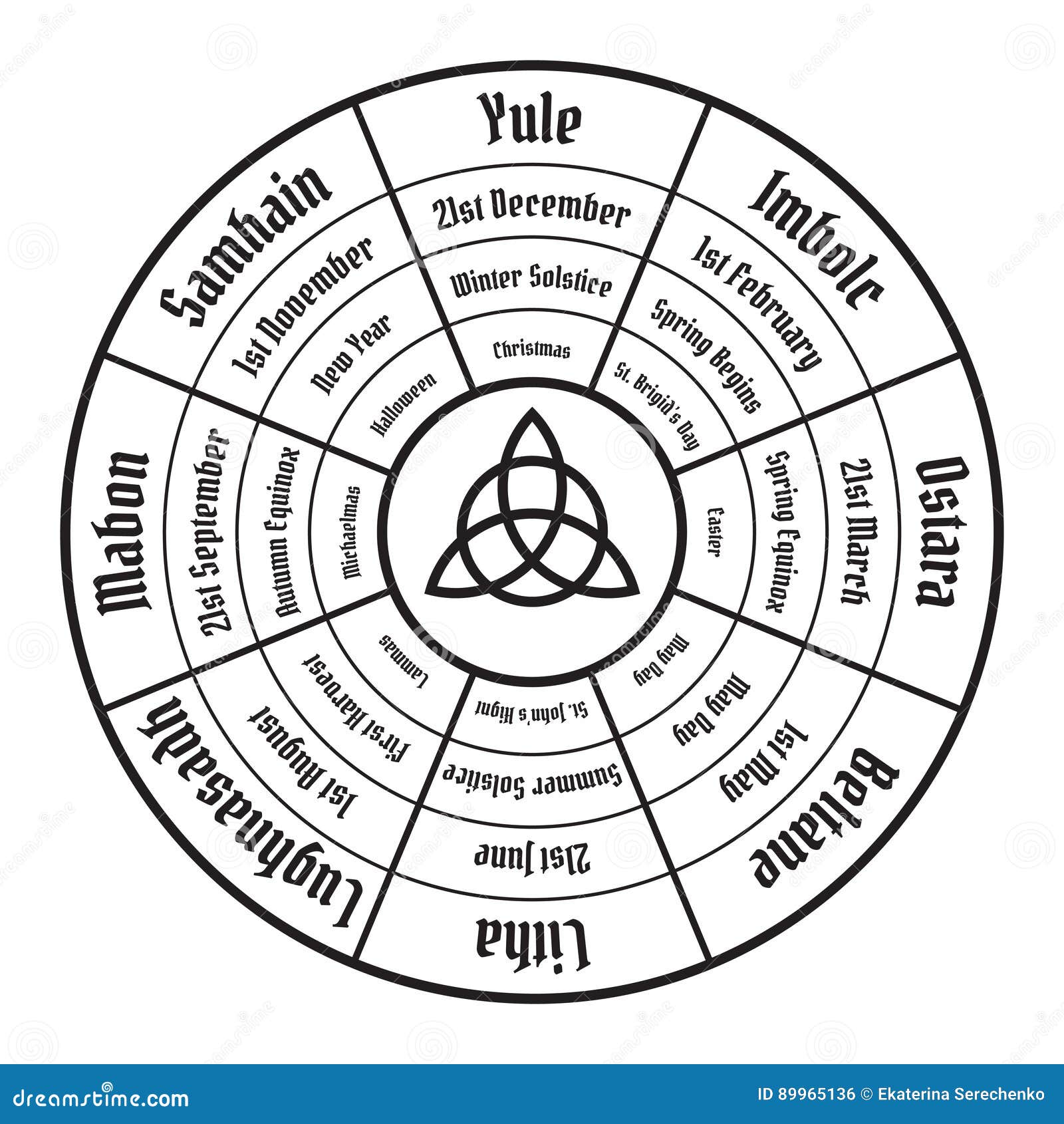 Wicca Vs Christianity Chart