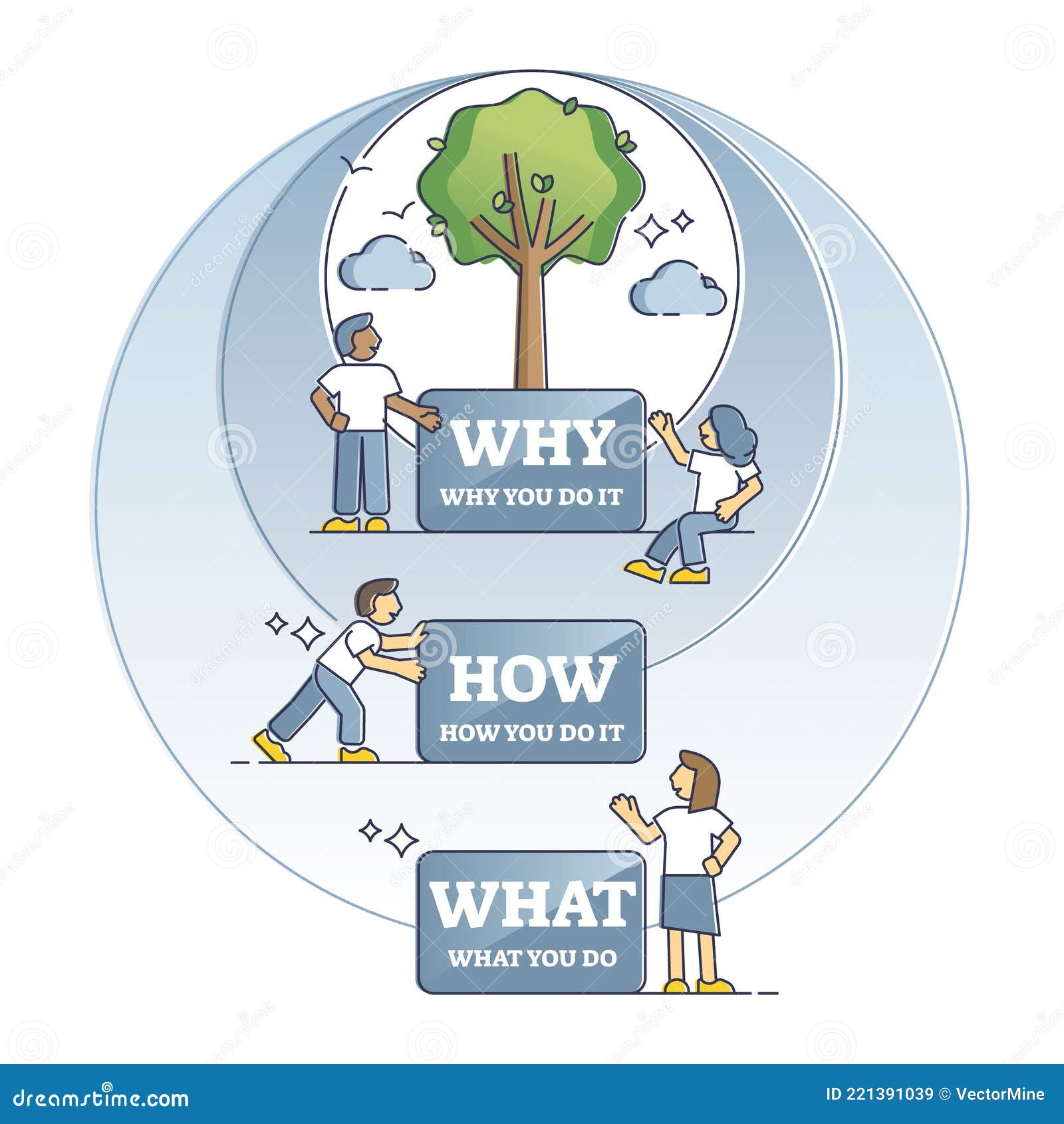 Why How What Diagram As Golden Circle for Action Purpose Outline 
