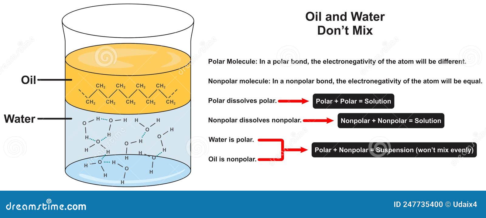 В воде масло образует. Масло в воде. Молекулы масла и воды. Смешивание воды и масла. Смесь воды и нефти.