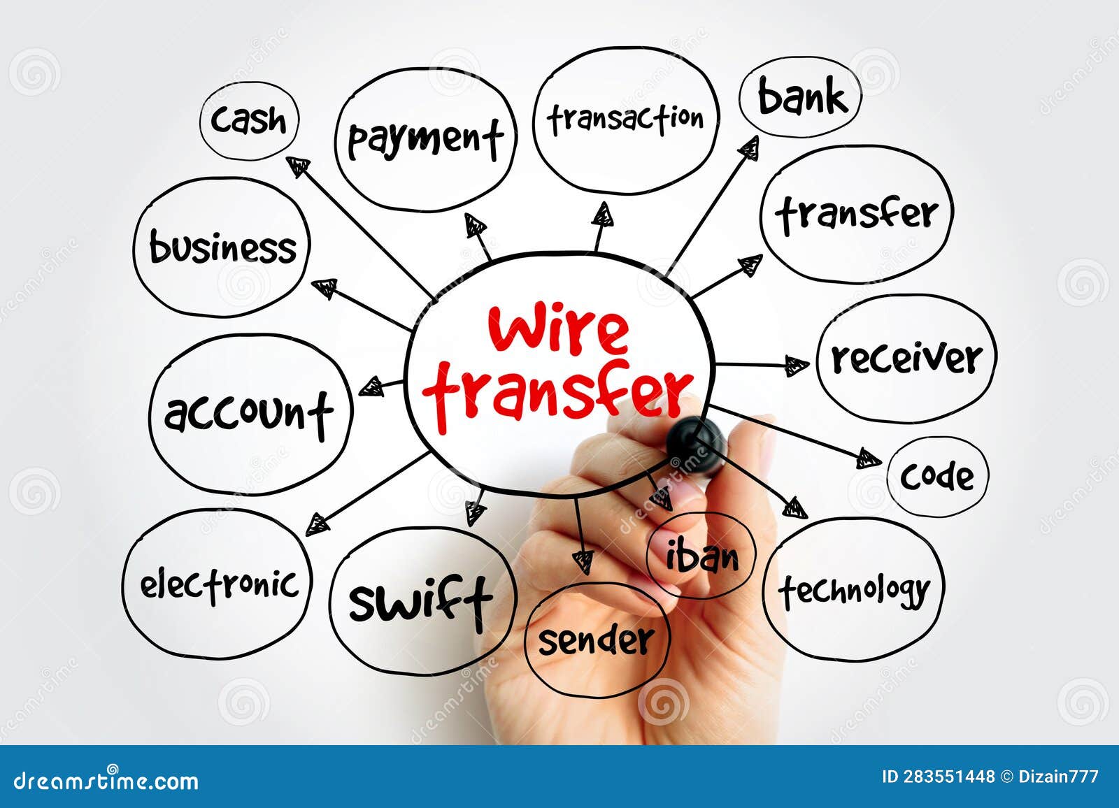 Wire Transfer Mind Map, Business Concept for Presentations and Reports