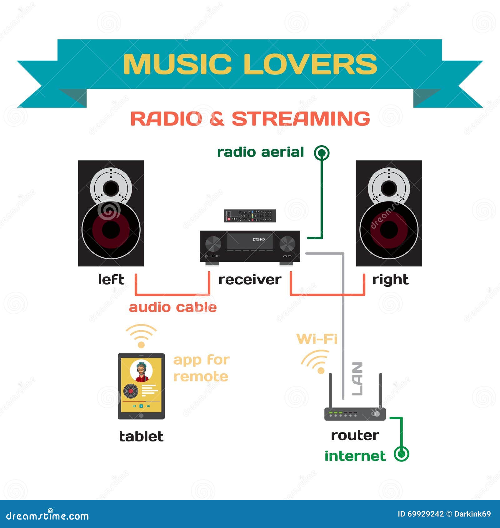 amplitude Wereldbol grijnzend Wiring a Music System for Analog Radio and Streaming Music Stock Vector - Illustration of listening, analog: 69929242 amplitude Wereldbol grijnzend Wiring a Music System for Analog Radio and Streaming Music Stock Vector - Illustration of listening, analog: 69929242
