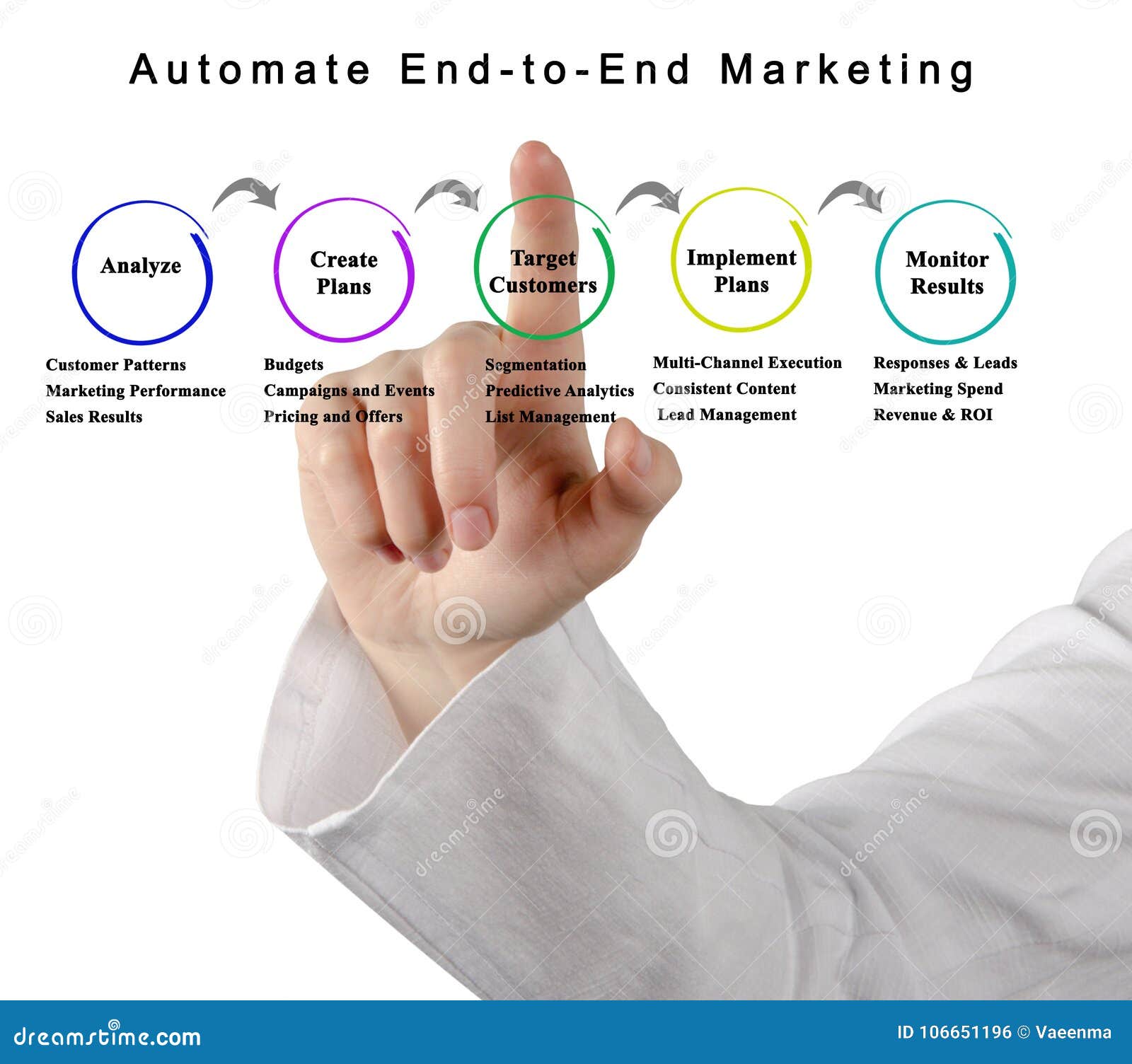 automate end-to-end marketing