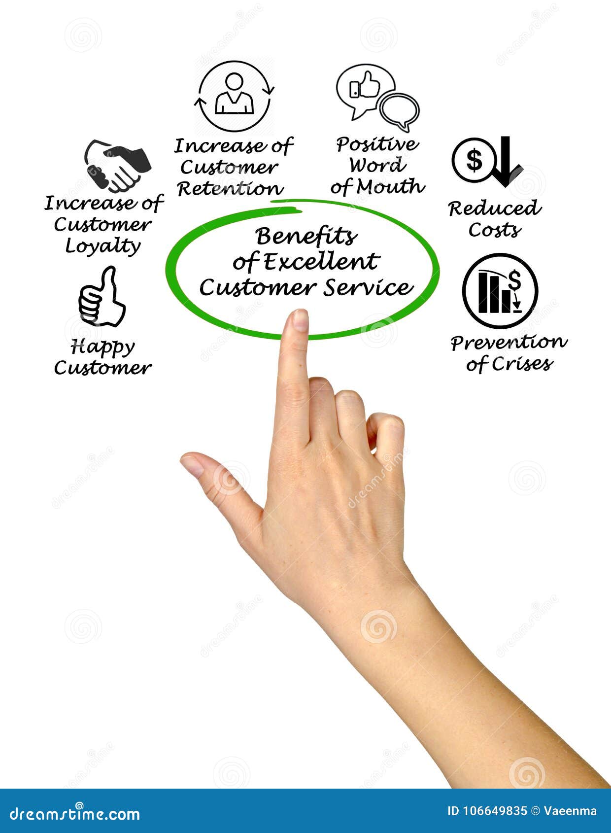 Benefits Of Excellent Customer Service Stock Image Image Of Profit Retention
