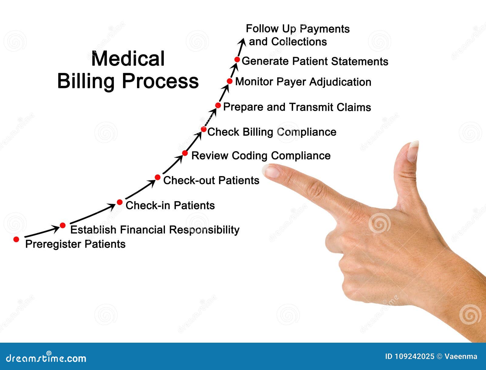 medical billing process